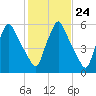Gardiner tide chart for Monday, October 24, 2022