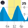 Gardiner tide chart for Tuesday, October 25, 2022