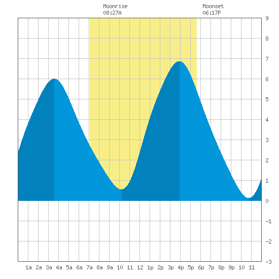 Gardiner tide chart for Wednesday, October 26, 2022