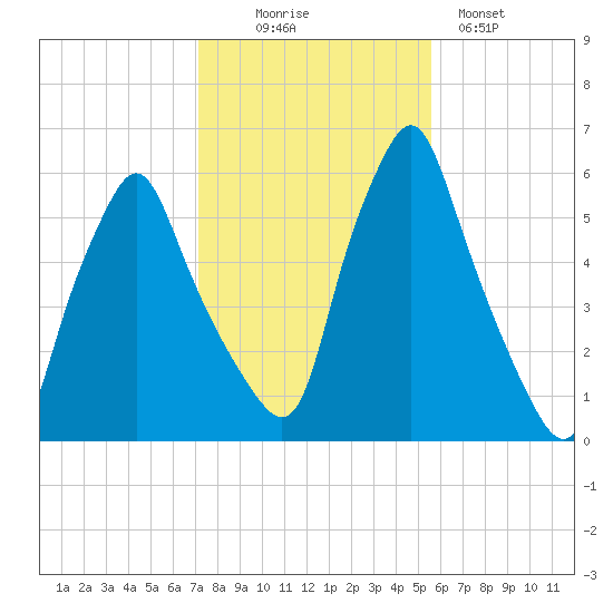Gardiner tide chart for Thursday, October 27, 2022