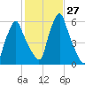 Gardiner tide chart for Thursday, October 27, 2022
