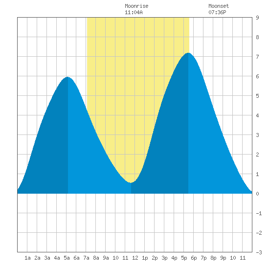 Gardiner tide chart for Friday, October 28, 2022