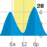 Gardiner tide chart for Friday, October 28, 2022