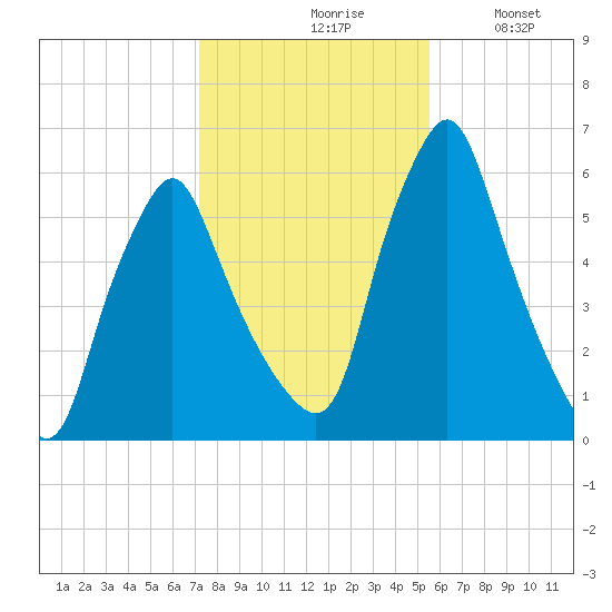 Gardiner tide chart for Saturday, October 29, 2022