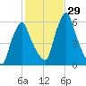 Gardiner tide chart for Saturday, October 29, 2022
