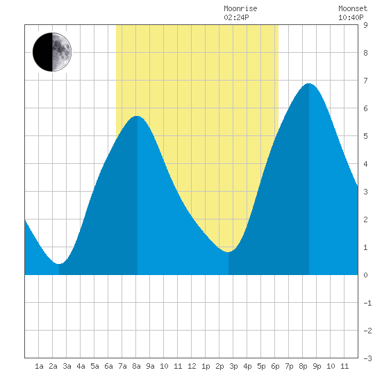 Gardiner tide chart for Sunday, October 2, 2022