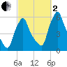 Gardiner tide chart for Sunday, October 2, 2022