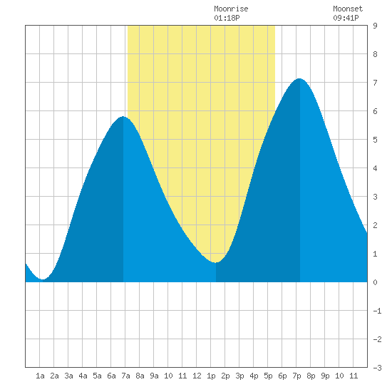 Gardiner tide chart for Sunday, October 30, 2022