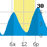 Gardiner tide chart for Sunday, October 30, 2022