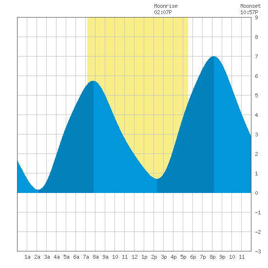 Gardiner tide chart for Monday, October 31, 2022
