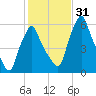 Gardiner tide chart for Monday, October 31, 2022