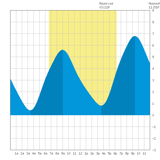 Gardiner tide chart for Monday, October 3, 2022