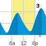 Gardiner tide chart for Monday, October 3, 2022