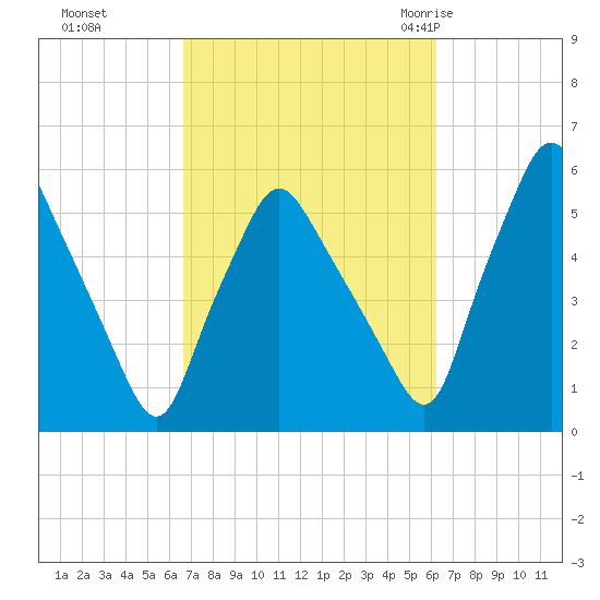 Gardiner tide chart for Wednesday, October 5, 2022