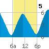 Gardiner tide chart for Wednesday, October 5, 2022