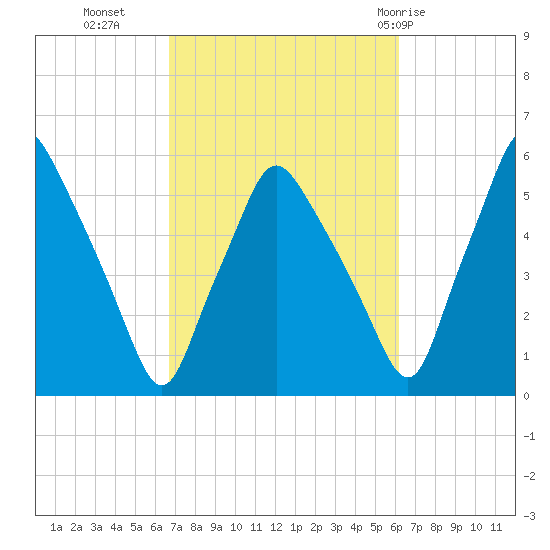 Gardiner tide chart for Thursday, October 6, 2022