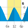 Gardiner tide chart for Thursday, October 6, 2022