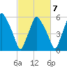 Gardiner tide chart for Friday, October 7, 2022