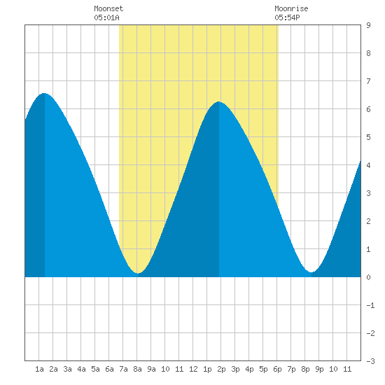 Gardiner tide chart for Saturday, October 8, 2022