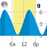 Gardiner tide chart for Sunday, October 9, 2022