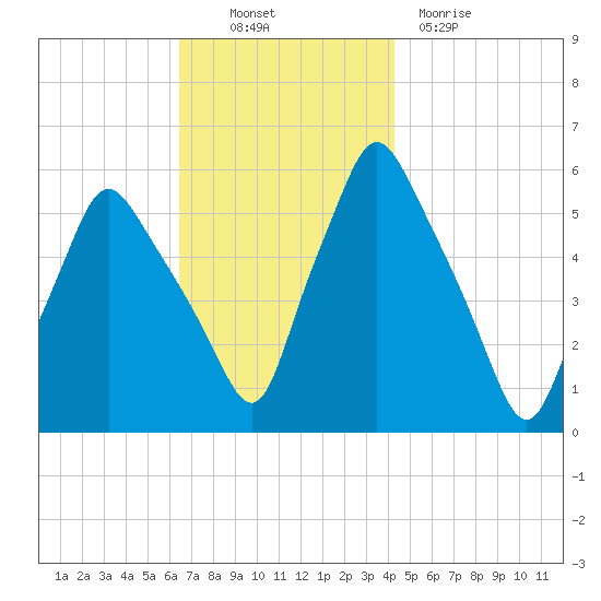 Gardiner tide chart for Thursday, November 10, 2022