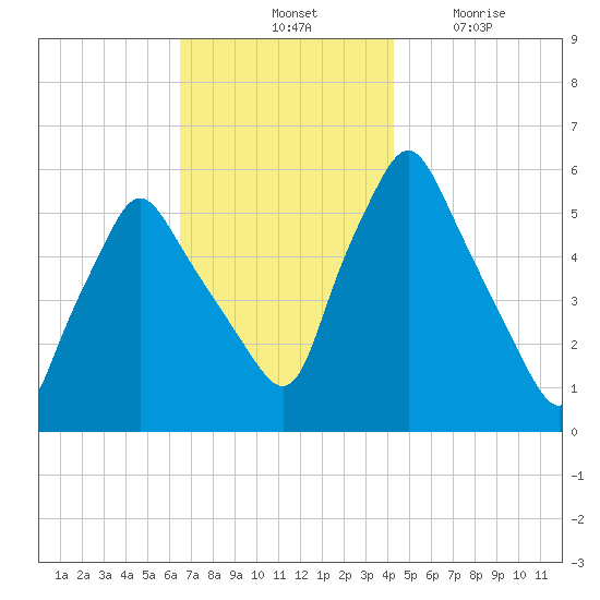 Gardiner tide chart for Saturday, November 12, 2022