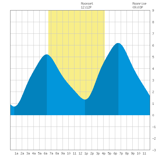 Gardiner tide chart for Monday, November 14, 2022