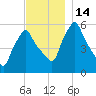 Gardiner tide chart for Monday, November 14, 2022