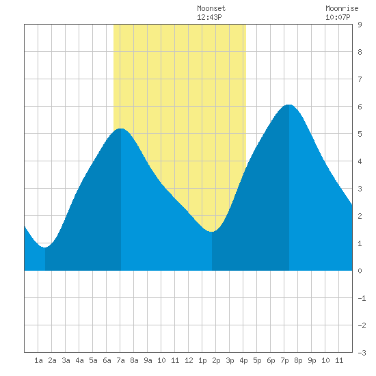 Gardiner tide chart for Tuesday, November 15, 2022