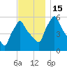 Gardiner tide chart for Tuesday, November 15, 2022