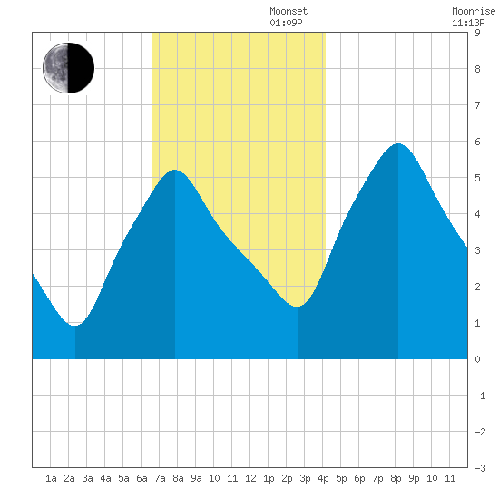 Gardiner tide chart for Wednesday, November 16, 2022