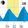 Gardiner tide chart for Wednesday, November 16, 2022
