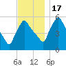 Gardiner tide chart for Thursday, November 17, 2022