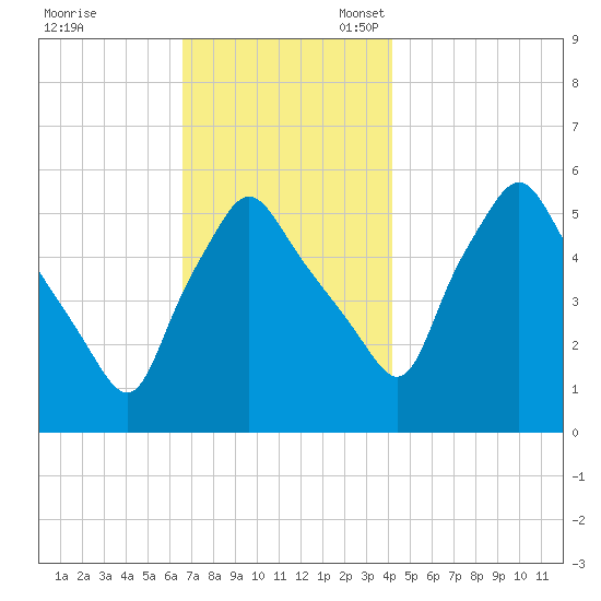 Gardiner tide chart for Friday, November 18, 2022