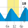 Gardiner tide chart for Friday, November 18, 2022