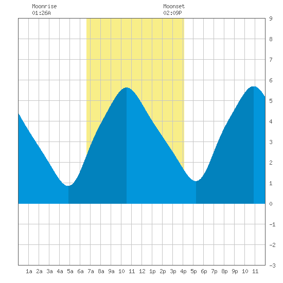 Gardiner tide chart for Saturday, November 19, 2022