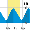 Gardiner tide chart for Saturday, November 19, 2022