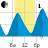 Gardiner tide chart for Tuesday, November 1, 2022