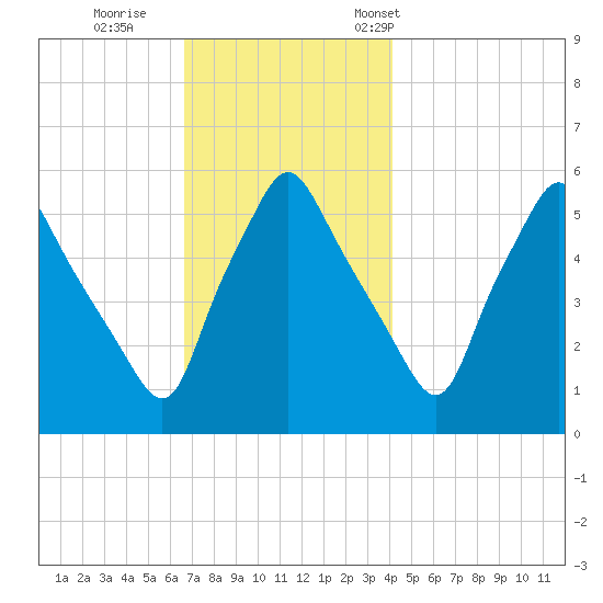 Gardiner tide chart for Sunday, November 20, 2022