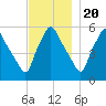 Gardiner tide chart for Sunday, November 20, 2022