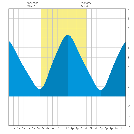 Gardiner tide chart for Monday, November 21, 2022