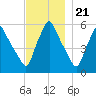 Gardiner tide chart for Monday, November 21, 2022
