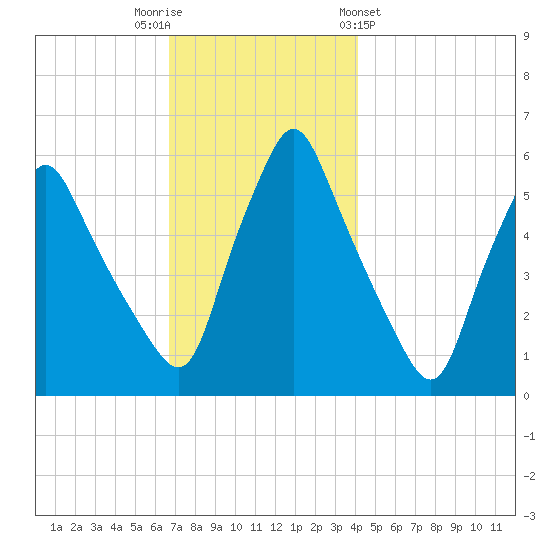 Gardiner tide chart for Tuesday, November 22, 2022