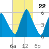 Gardiner tide chart for Tuesday, November 22, 2022