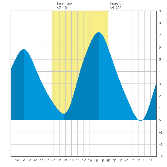 Gardiner tide chart for Thursday, November 24, 2022