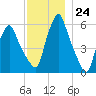 Gardiner tide chart for Thursday, November 24, 2022