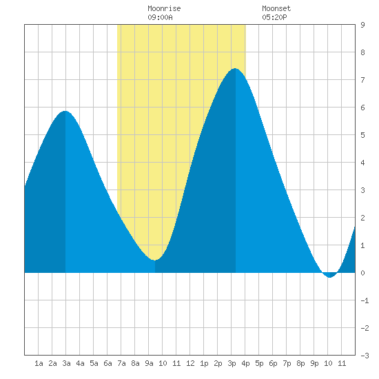 Gardiner tide chart for Friday, November 25, 2022