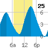 Gardiner tide chart for Friday, November 25, 2022