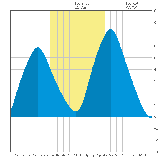Gardiner tide chart for Sunday, November 27, 2022