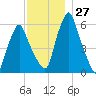 Gardiner tide chart for Sunday, November 27, 2022